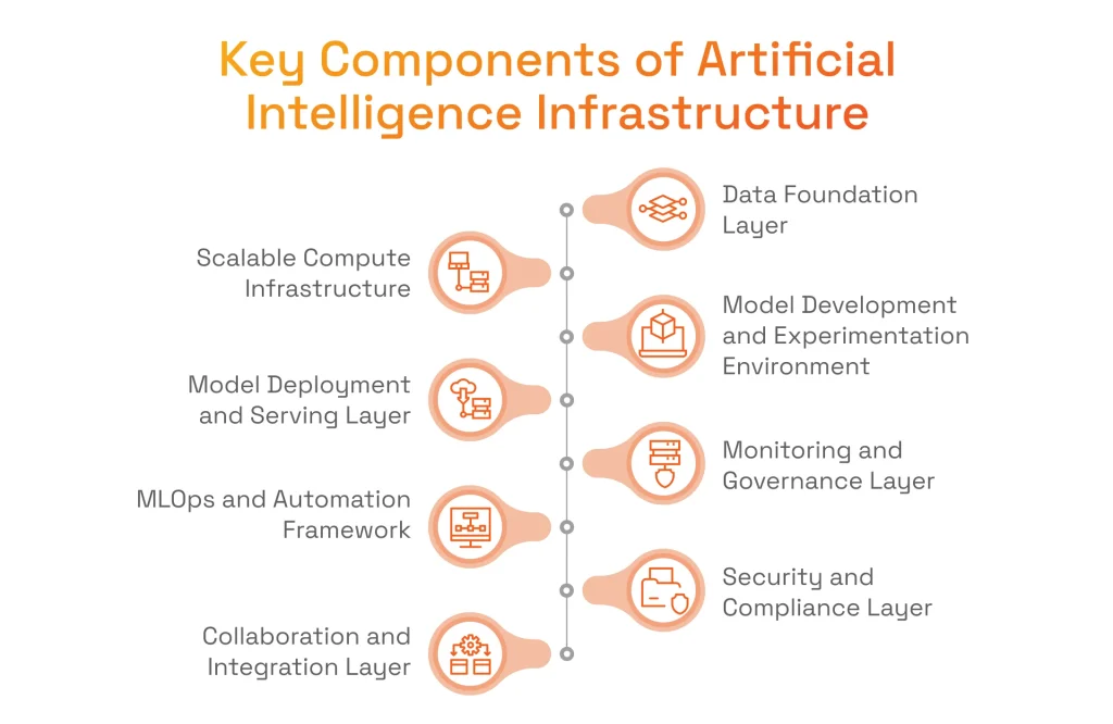 Key Components of AI-Ready Infrastructure