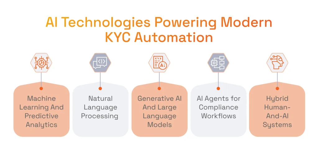 AI Technologies Powering Modern KYC Automation