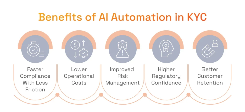 Benefits of AI Automation in KYC