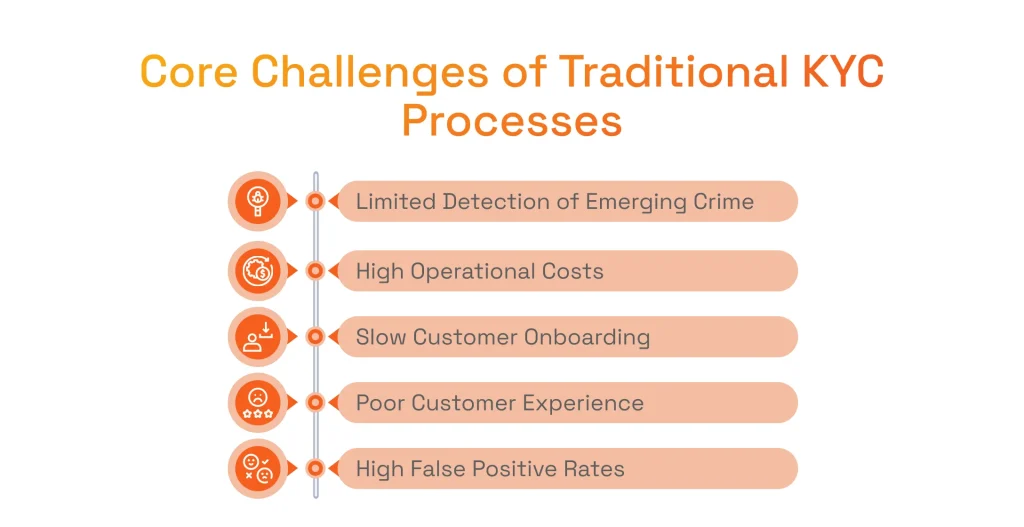 Core Challenges of Traditional KYC Processes
