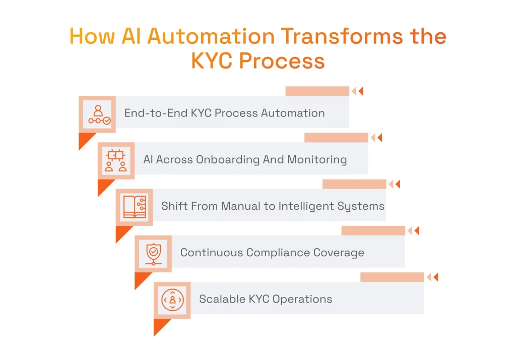 How AI Automation Transforms the KYC Process