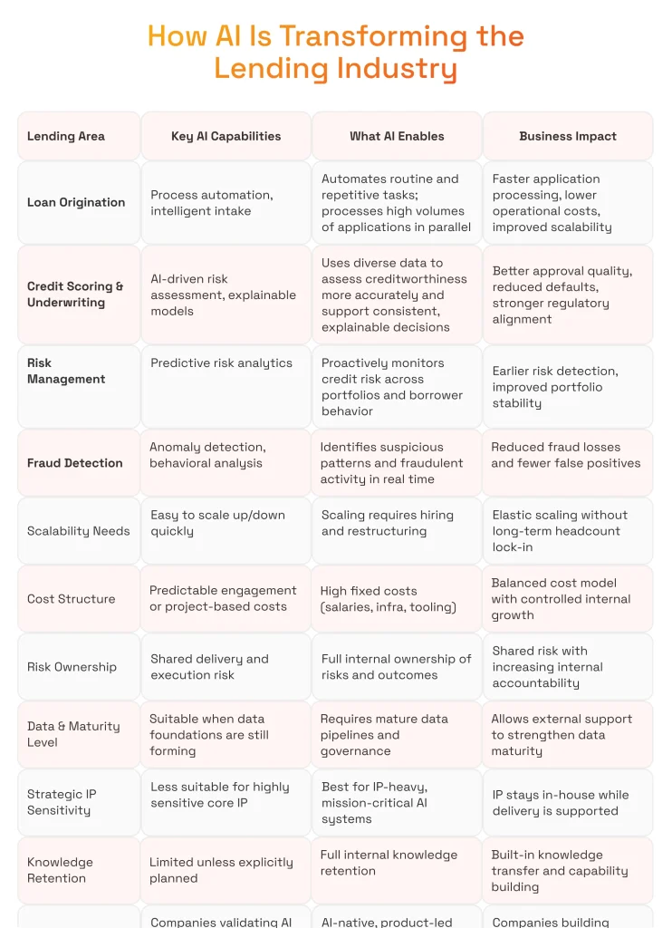 How AI Is Transforming the Lending Industry