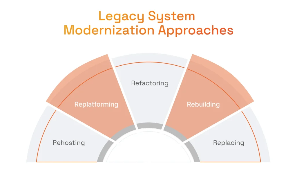 Legacy System Modernization Approaches