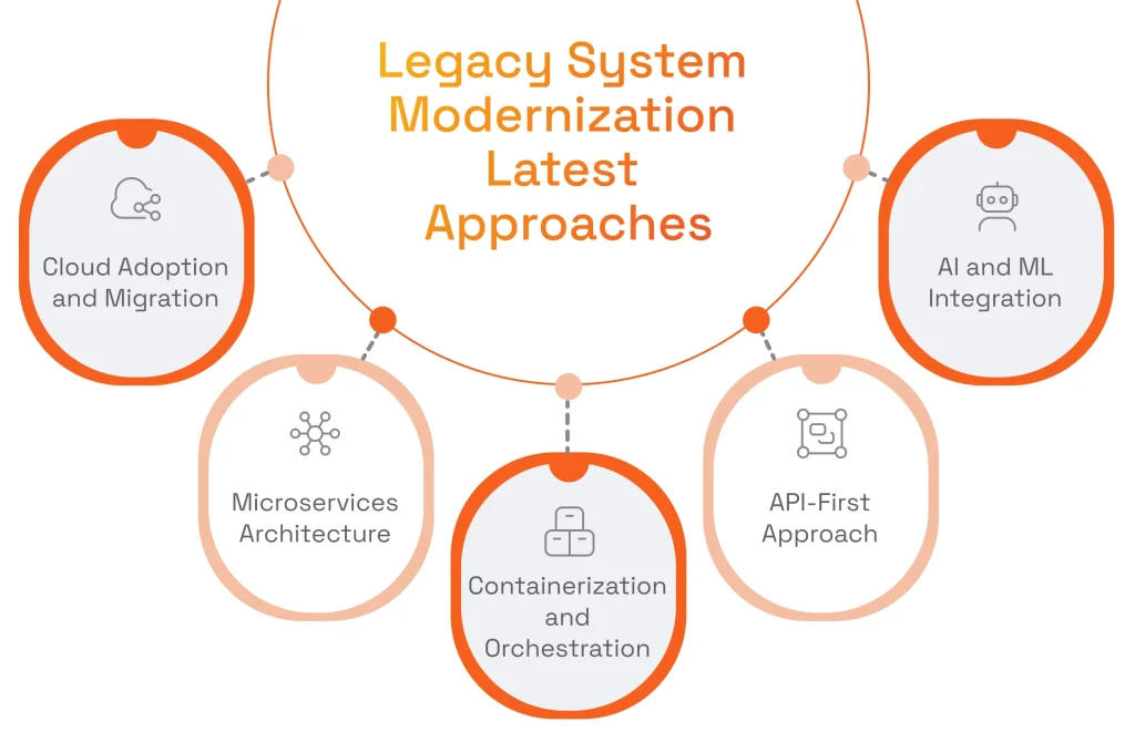 Legacy System Modernization Latest Approaches