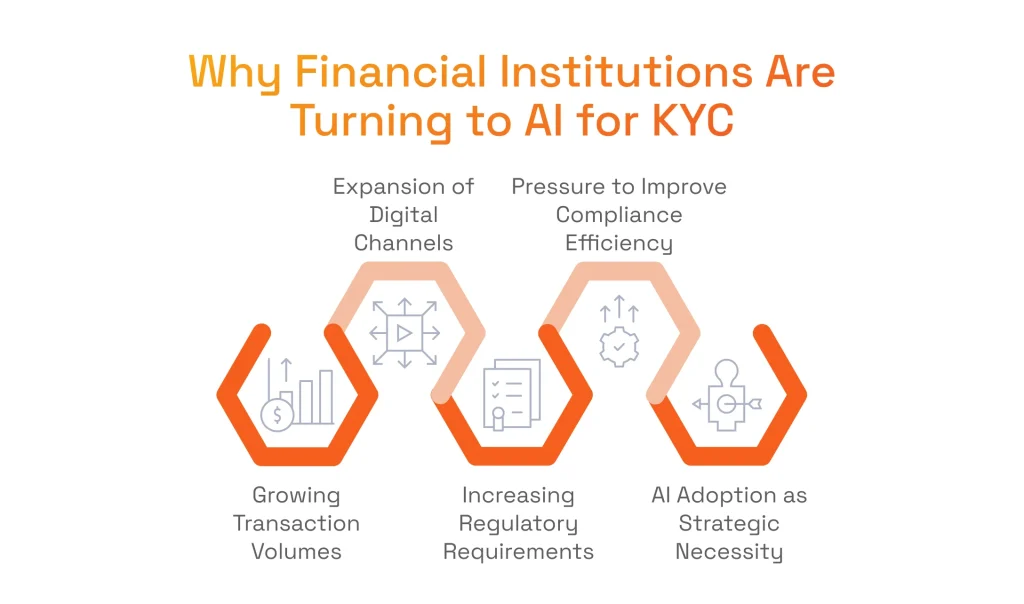 Why Financial Institutions Are Turning to AI for KYC