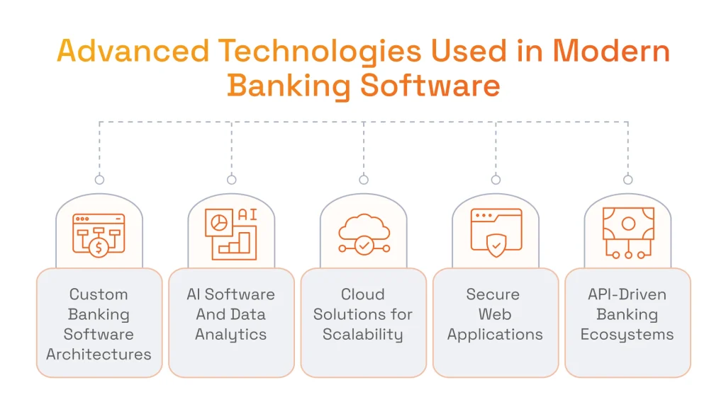 Advanced Technologies Used in Modern Banking Software