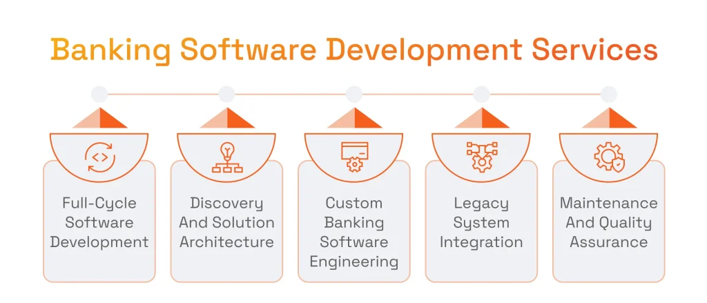 Banking Software Development Services