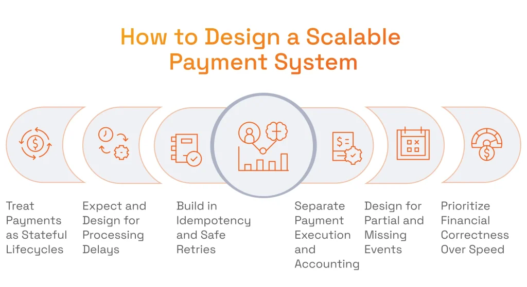 Guide: How to Design a Scalable Payment System