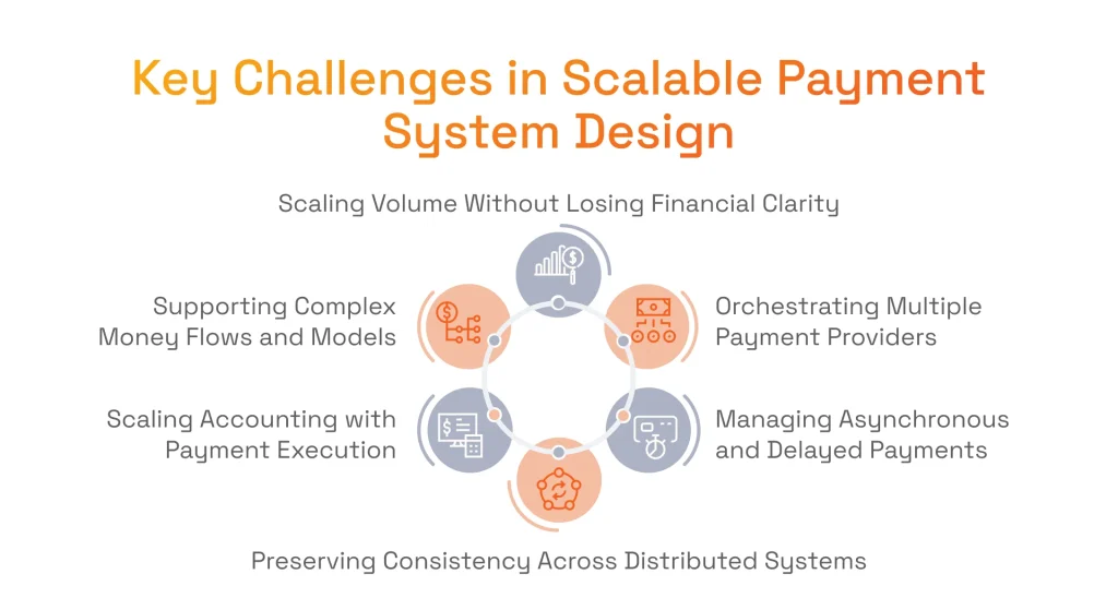 Key Challenges in Scalable Payment System Design