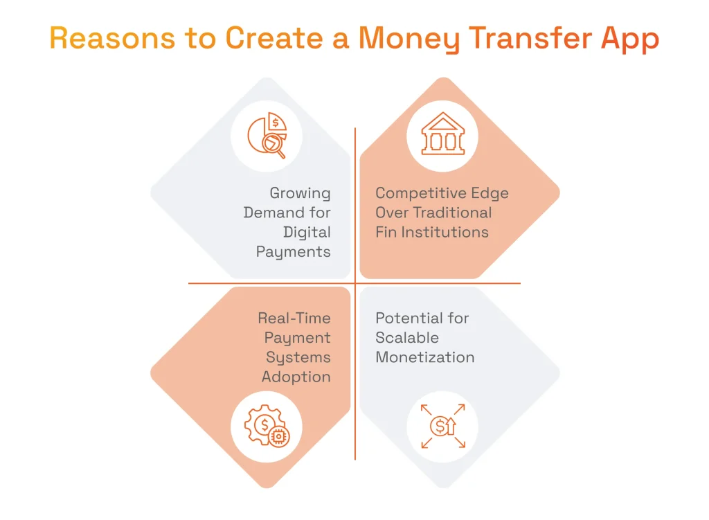 Infographic titled “Reasons to Create a Money Transfer App” highlighting four key benefits: growing demand for digital payments, competitive edge over traditional financial institutions, real-time payment systems adoption, and potential for scalable monetization,
