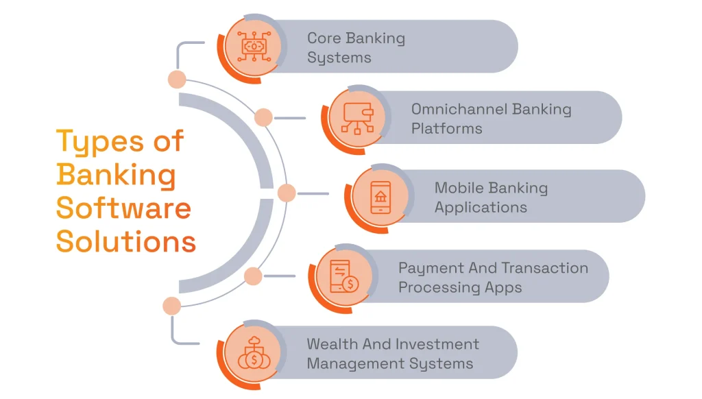 Types of Banking Software Solutions