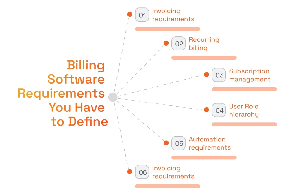 A mind-map style infographic listing six essential requirements to define when developing billing software.