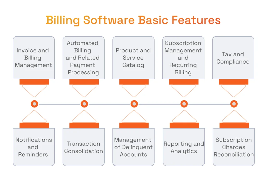 An infographic showcasing the essential features required for billing software.