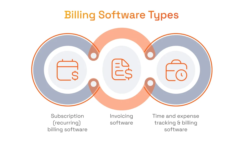 An infographic showcasing the three primary types of billing software: 1) Subscription (recurring) billing software, 2) Time and expense tracking & billing software, and 3) Invoicing software. The first version uses a hexagonal honeycomb layout, while the second uses a horizontal interlocking circular design.