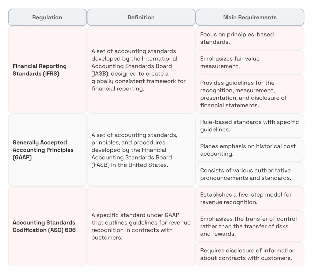 A comparison table outlining three major financial regulations: IFRS, GAAP, and ASC 606.