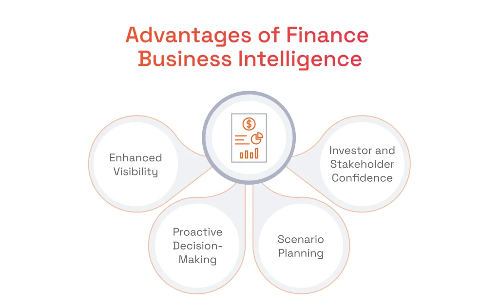 A diagram that shows advantages of finance business intelligence with a central icon of a financial report surrounded by four connected bubbles highlighting benefits (Enhanced Visibility, Proactive Decision-Making, Scenario Planning, and Investor Confidence)