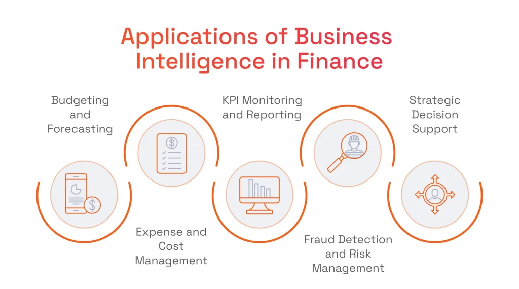 An infographic showing Applications of Business Intelligence in Finance featuring five key use cases (Budgeting and Forecasting, Expense and Cost Management, KPI Monitoring and Reporting, Fraud Detection and Risk Management, Strategic Decision Support)
