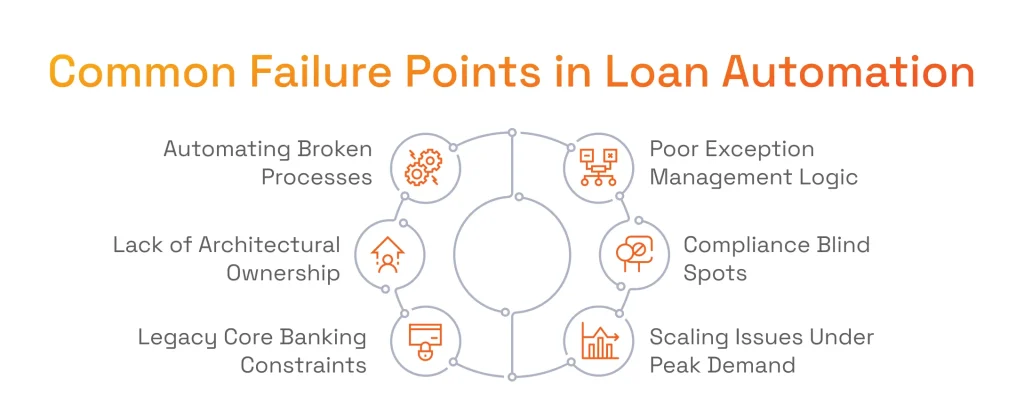 Common Failure Points in Loan Automation