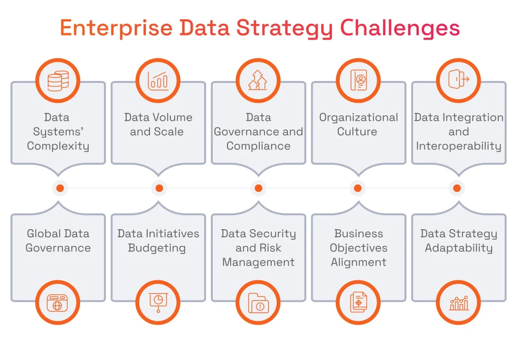 Diagram listing 10 Enterprise Data Strategy challenges, including Data Complexity, Scale, Governance, Culture, Budgeting, and Alignment, shown as a connected flow of icons.
