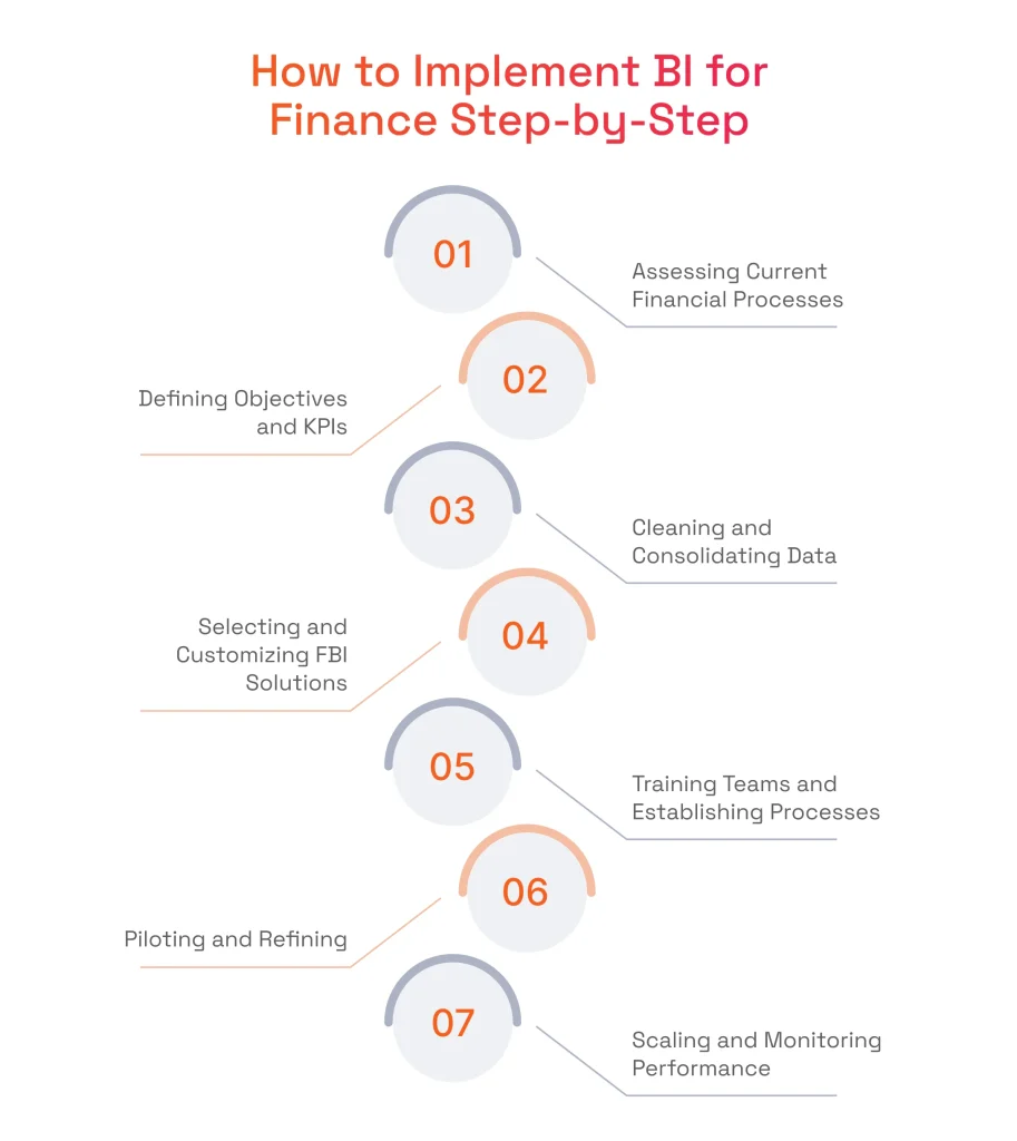 An Infographic on How To Implement BI For Finance Step-By-Step Showing A Vertical Path Of Seven Numbered Circles (Assessing Processes, Defining Kpis, Cleaning Data, Selecting Solutions, Training Teams, Piloting, Scaling).