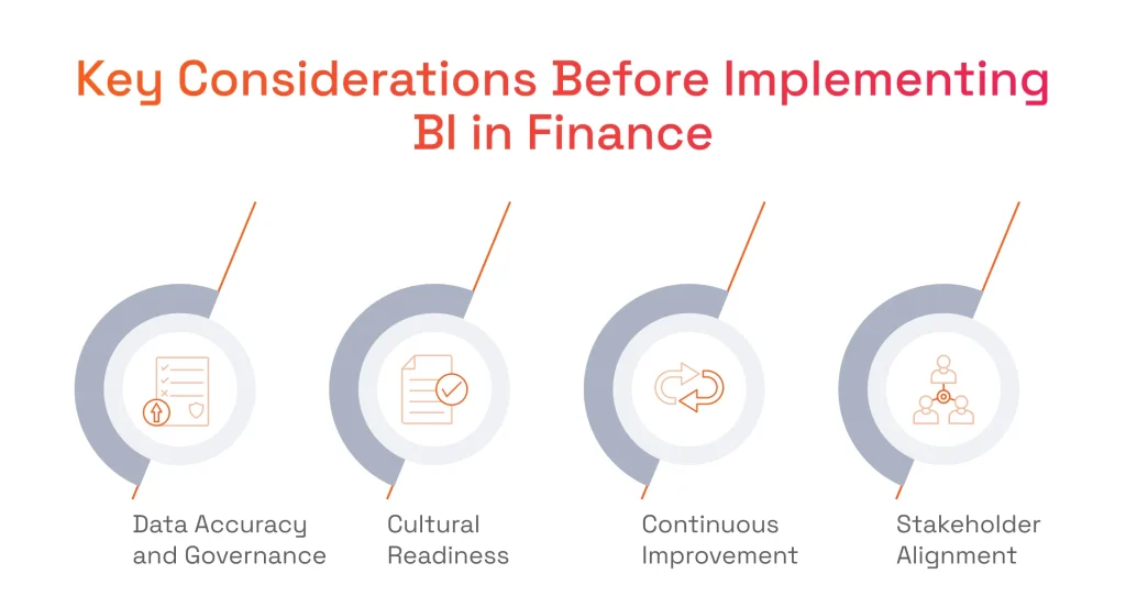 An infographic titled Key Considerations Before Implementing BI in Finance featuring four critical factors (Data Accuracy and Governance, Cultural Readiness, Continuous Improvement, Stakeholder Alignment).