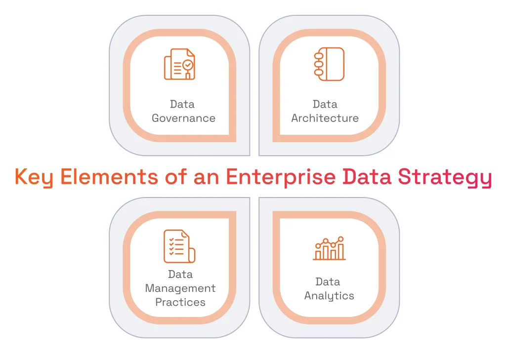 Infographic showing four pillars of Enterprise Data Strategy: Data Governance, Data Architecture, Data Management Practices, and Data Analytics, each with a representative icon.