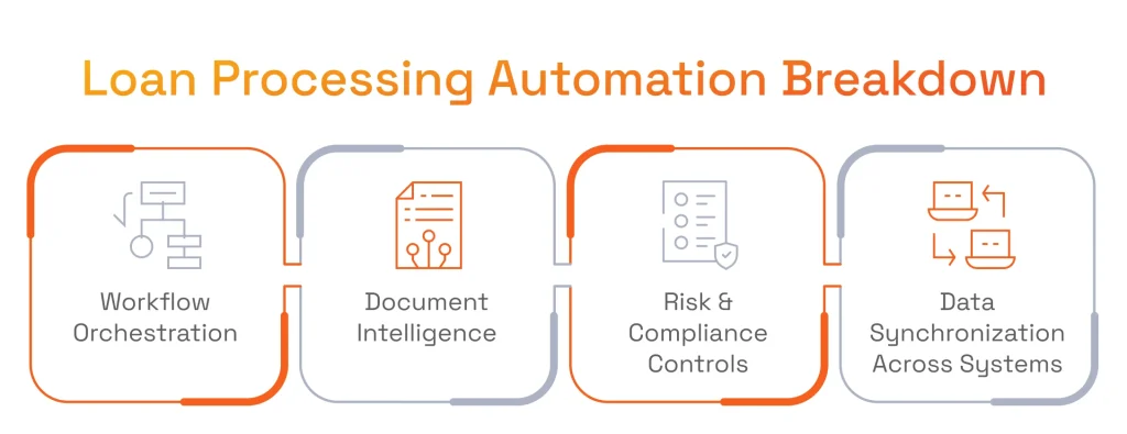 Loan Processing Automation Breakdown