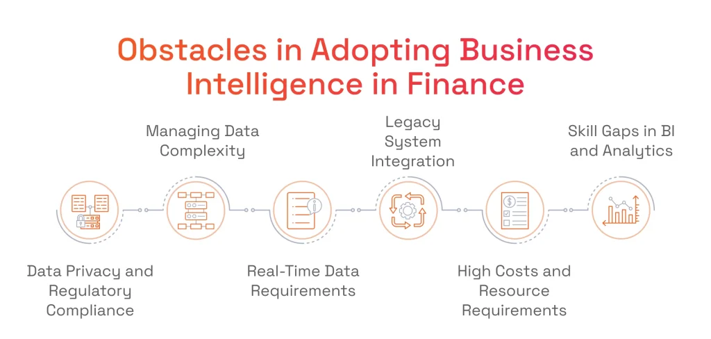An infographic titled Obstacles in Adopting Business Intelligence in Finance highlighting six challenges (Data Privacy, Data Complexity, Real-Time Needs, Legacy Systems, High Costs, Skill Gaps).