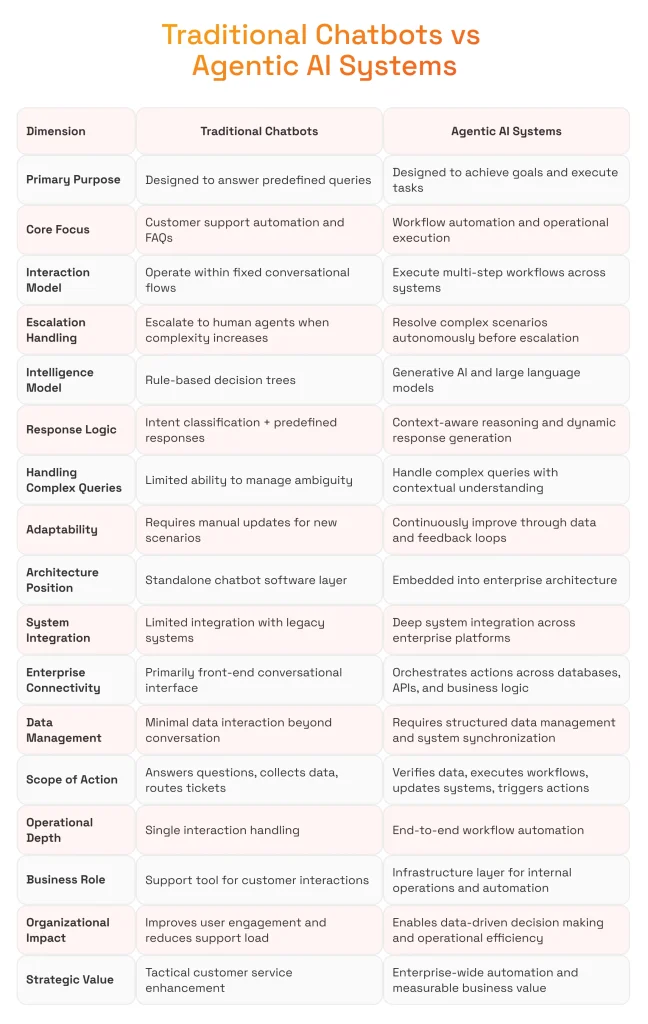 Traditional Chatbots vs Agentic AI Systems