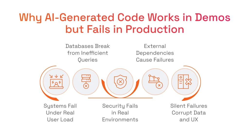 The iconographics with the 5 primary technical failure points that occur when moving AI-generated code from demo environments to production.