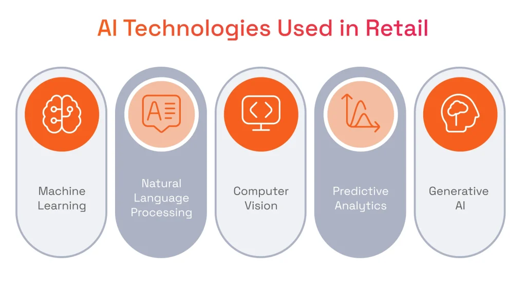 AI Technologies Used in Retail