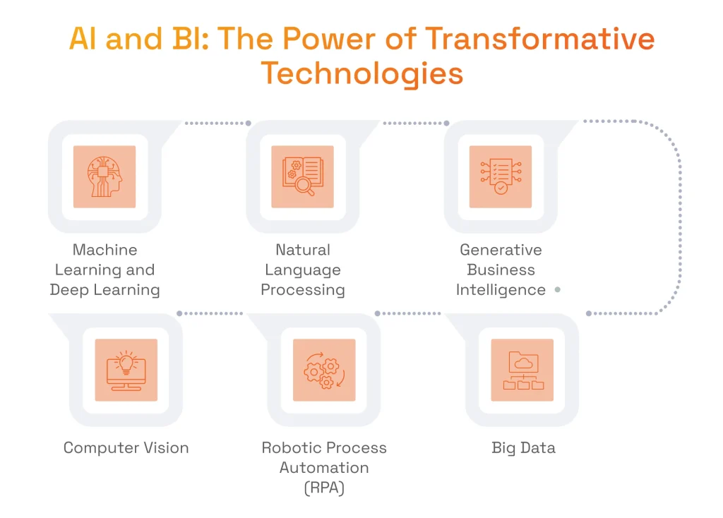 Flowchart showcasing six core tech drivers for AI business intelligence: Machine Learning, NLP, Generative BI, Computer Vision, RPA, and Big Data.