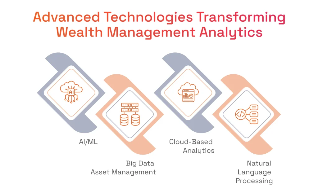 Diagram showing four technologies transforming wealth management: AI/ML, Big Data Asset Management, Cloud-Based Analytics, and Natural Language Processing.