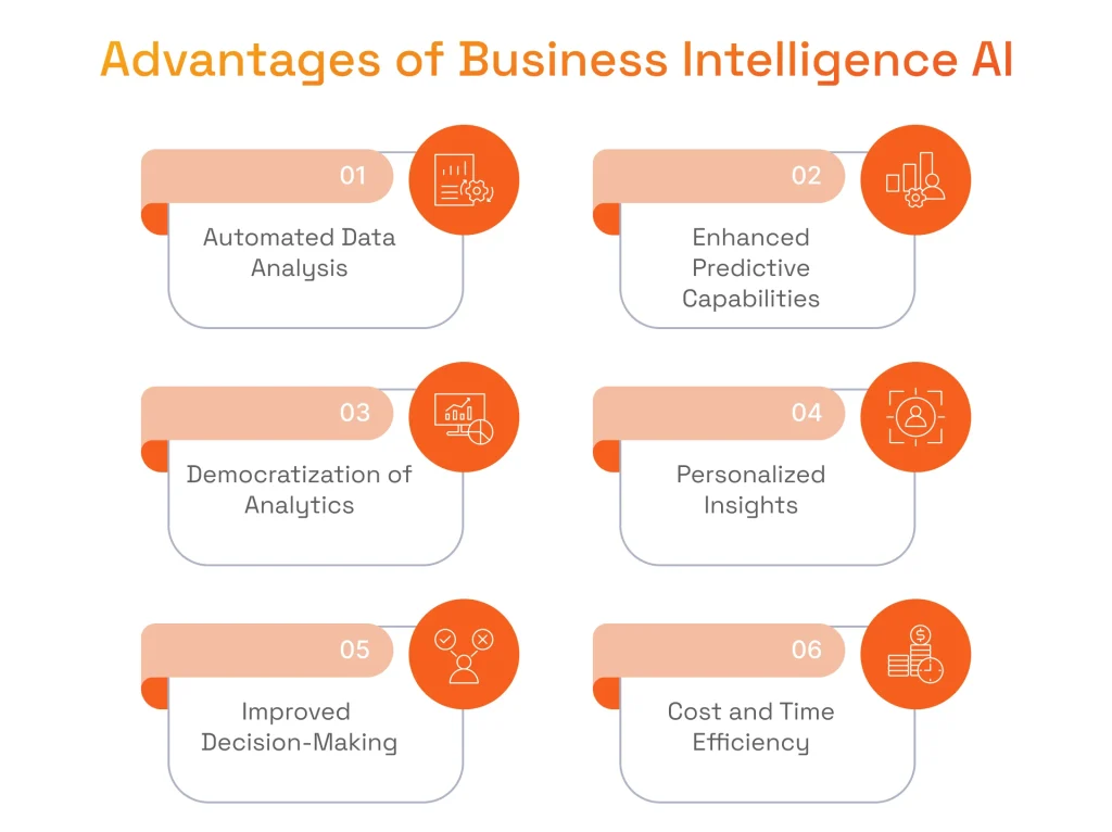 List of six AI BI benefits: Automated Analysis, Predictive Capabilities, Democratized Analytics, Personalized Insights, Better Decisions, and Efficiency.