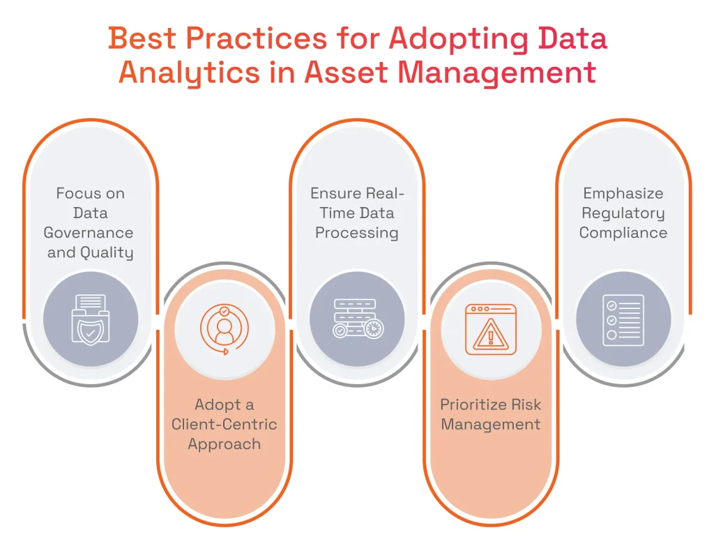 Five vertical pills outlining adoption strategies: Data Governance, Client-Centric Approach, Real-Time Processing, Risk Management, and Regulatory Compliance.