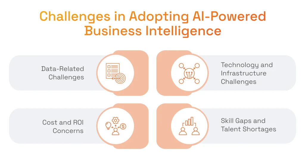 Graphic listing four key hurdles in adopting AI for BI: Data-Related Challenges, Technology/Infrastructure, Cost and ROI Concerns, and Skill Gaps/Talent Shortages.
