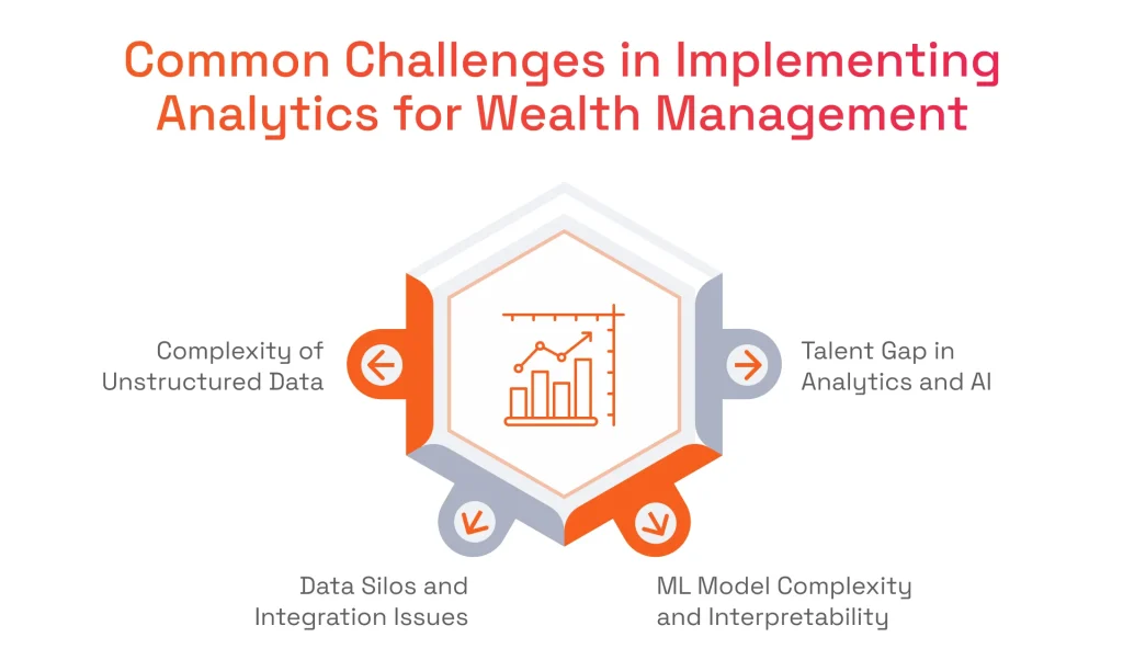A central graphic detailing four implementation hurdles: Unstructured Data complexity, Data Silos, Talent Gaps in AI, and ML Model Interpretability issues.
