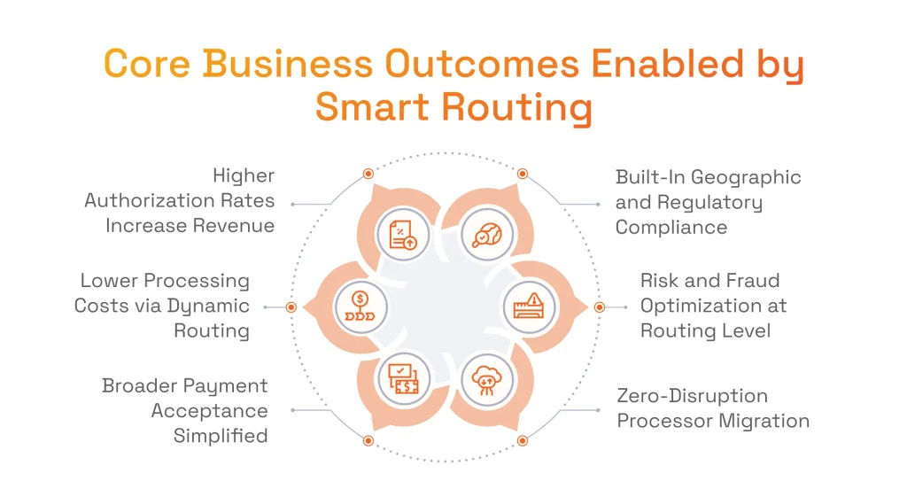 Core Business Outcomes Enabled by Smart Routing