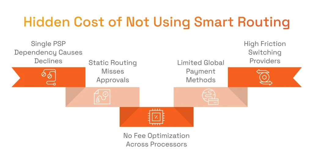 Hidden Cost of Not Using Smart Routing