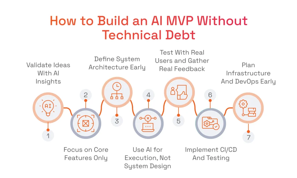 How to Build an AI MVP Without Technical Debt