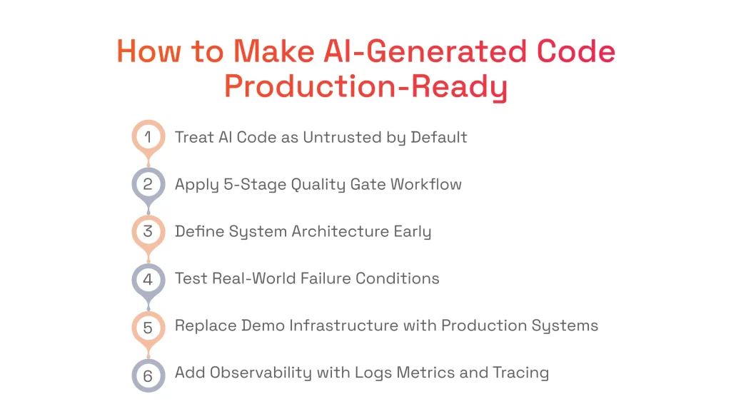 A 6-step roadmap outlining the essential quality gates and engineering practices required to stabilize AI-generated code for production use.