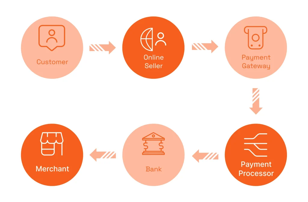 How to build a payment processing app