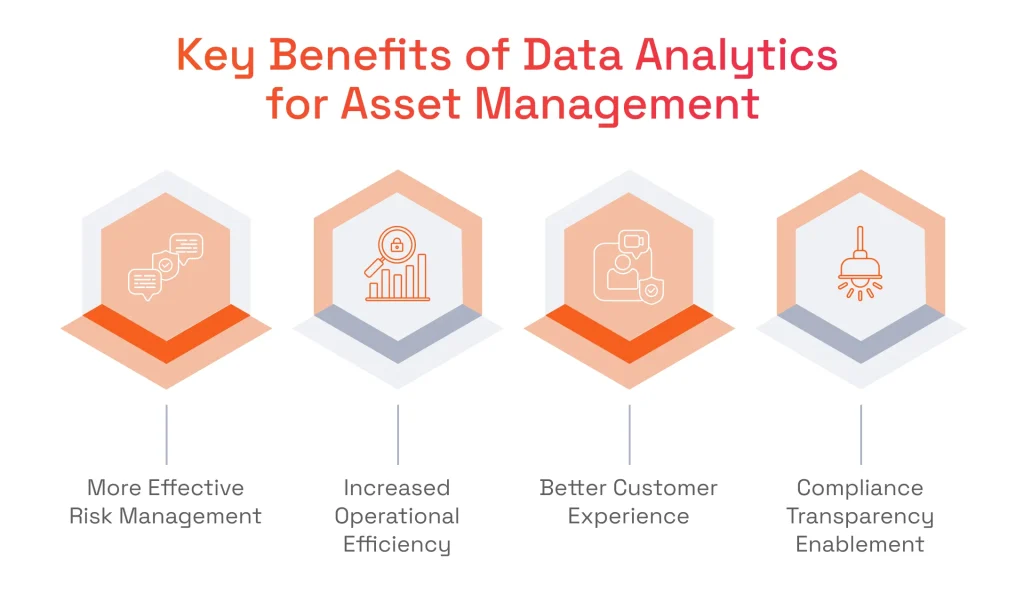 Iconographic highlighting four benefits of asset management analytics: Effective Risk Management, Operational Efficiency, Better Customer Experience, and Compliance.