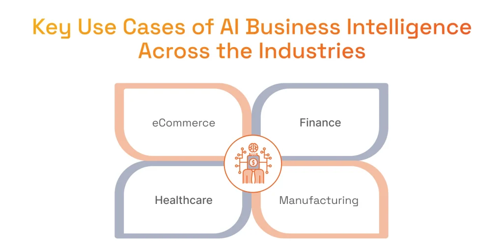 Illustration highlighting four major industries benefiting from AI Business Intelligence: eCommerce, Finance, Healthcare, and Manufacturing.