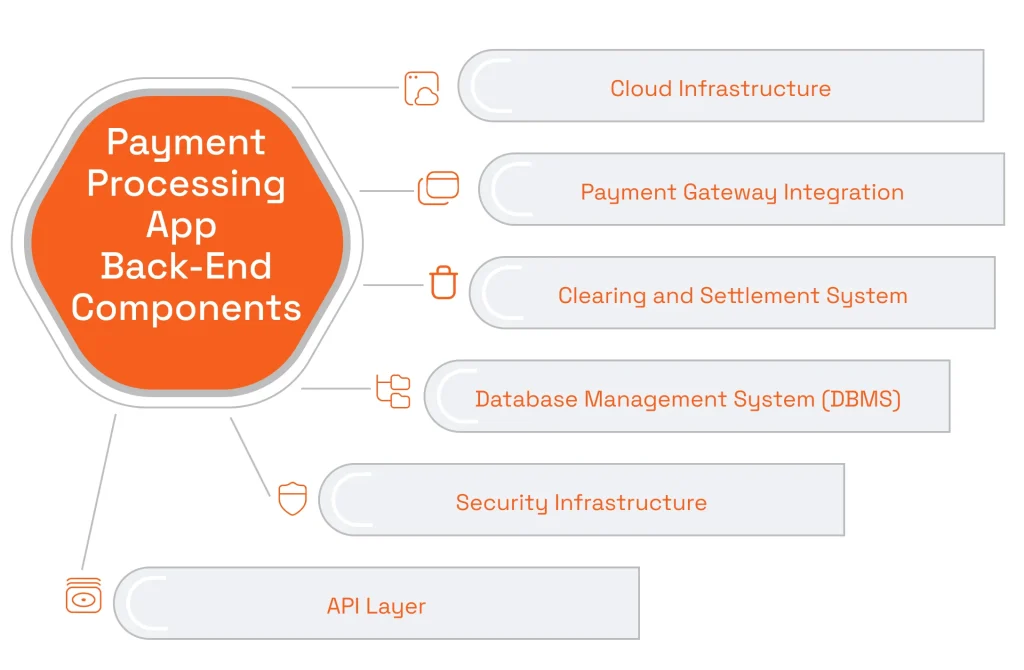 Payment processing app back-end components