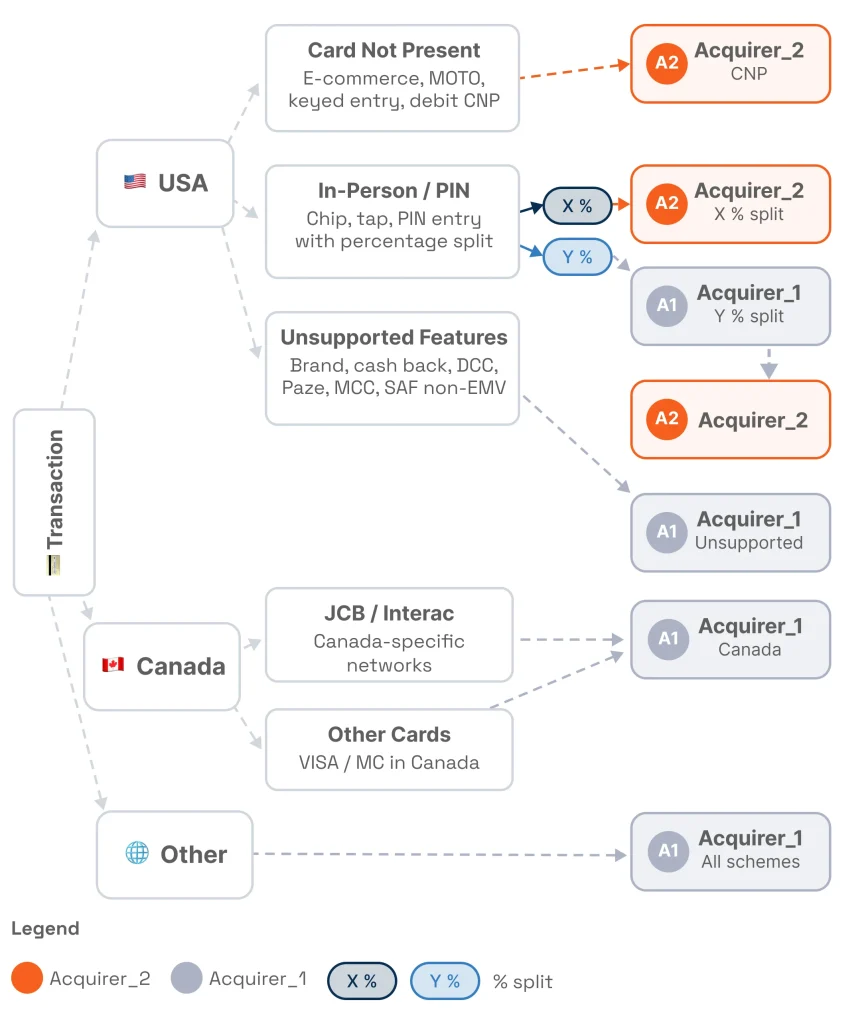 Payment Routing Flow
