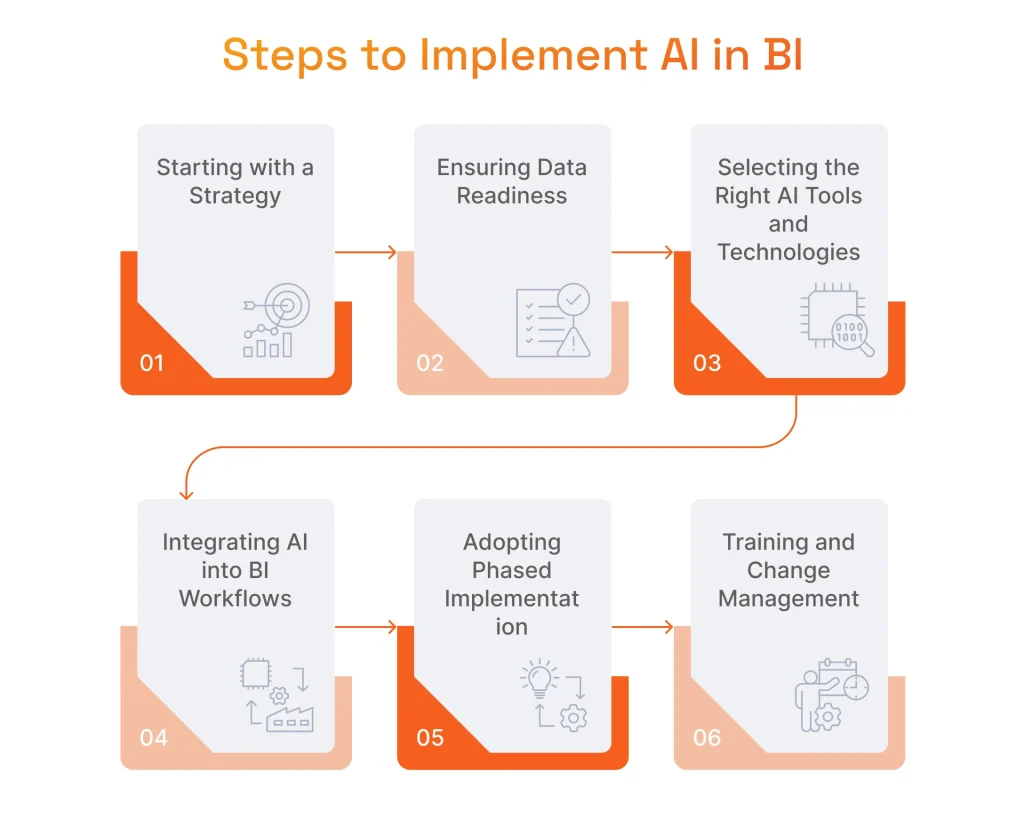 Infographic showing 6 steps to Implement AI in BI: Strategy, Data Readiness, Selecting Tools, Integrating Workflows, Phased Implementation, and Training/Change Management.