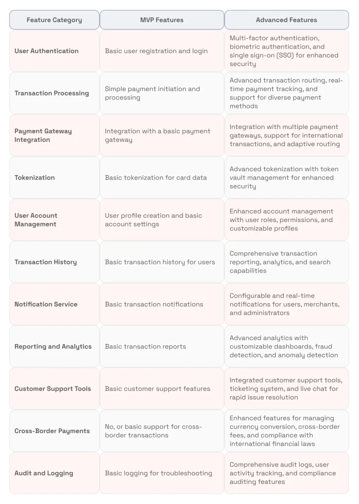 Analyze payment processing app features