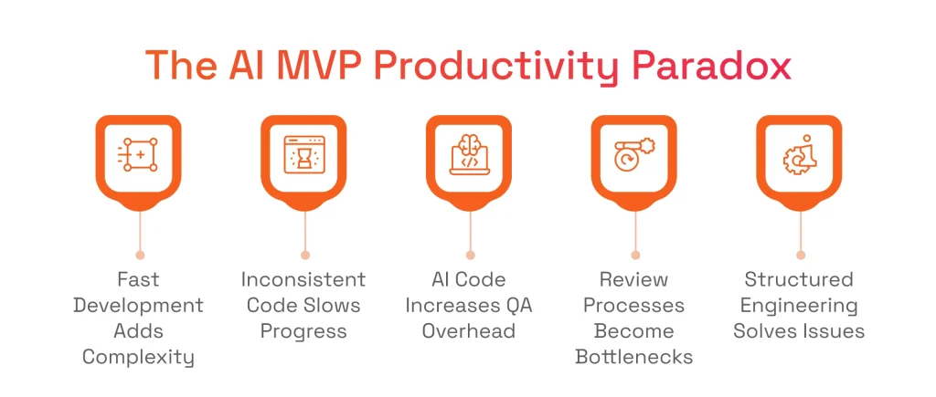 The AI MVP Productivity Paradox