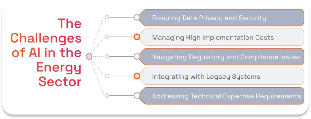 The Challenges of AI in the Energy Sector: List of five major hurdles: Data Privacy/Security, High Implementation Costs, Regulatory Compliance, Legacy System Integration, and Technical Expertise.